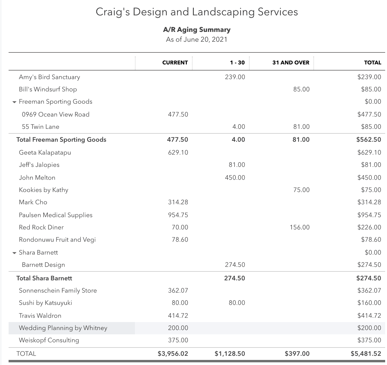 Accounts Receivable (A/R) Summary in Quicbooks